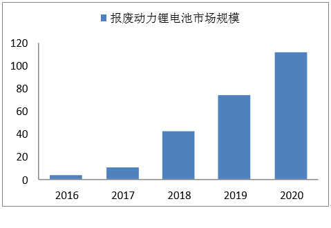 2017年中國(guó)動(dòng)力鋰電池報(bào)廢市場(chǎng)規(guī)模及梯次利用技術(shù)分析 2017年中國(guó)動(dòng)力鋰電池報(bào)廢市場(chǎng)規(guī)模及梯次利用技術(shù)分析