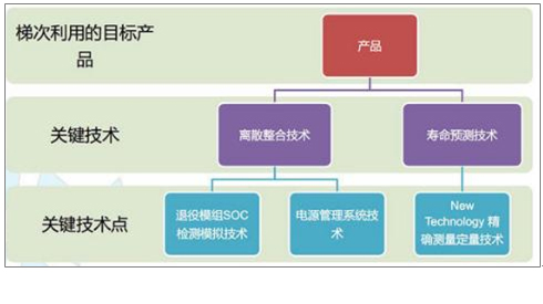 2017年中國(guó)動(dòng)力鋰電池報(bào)廢市場(chǎng)規(guī)模及梯次利用技術(shù)分析 2017年中國(guó)動(dòng)力鋰電池報(bào)廢市場(chǎng)規(guī)模及梯次利用技術(shù)分析