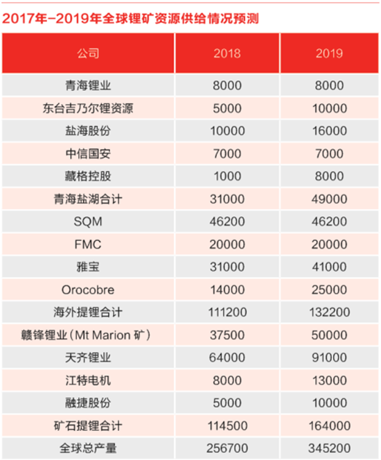 動(dòng)力電池礦戰(zhàn)：碳酸鋰供應(yīng)不足成導(dǎo)火索 海外加碼欲破壟斷