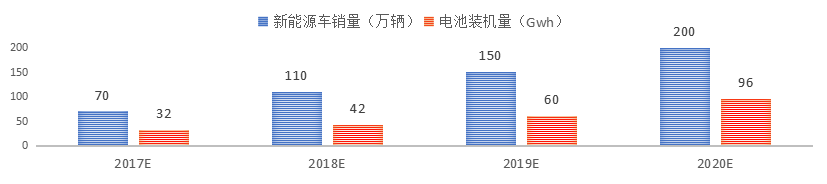 鋰電增長引擴能加劇 2018鋰電市場何去何從？