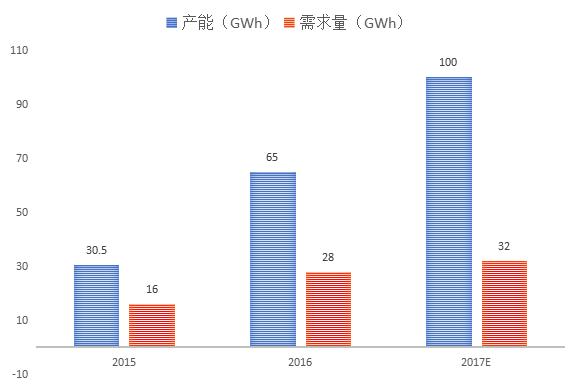 鋰電增長引擴能加劇 2018鋰電市場何去何從？