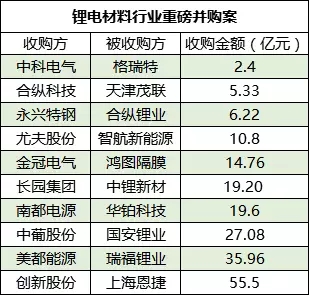 鋰電材料行業(yè)并購,動力電池材料