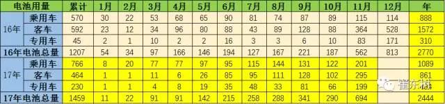鋰電池裝車量,動力鋰電池,新能源汽車鋰電池