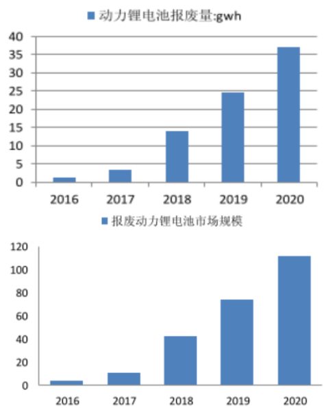 動(dòng)力電池回收利用難，是繼續(xù)上演混亂？還是催生新騙局？