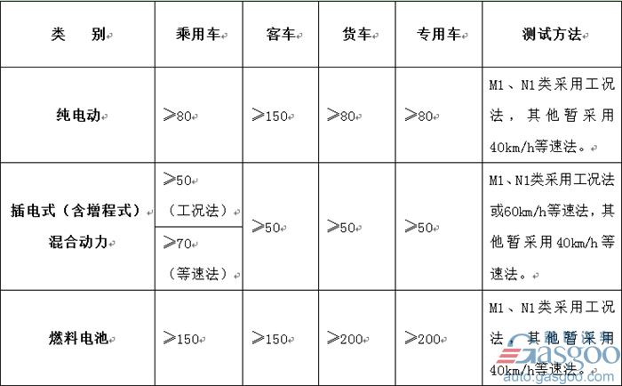新能源汽車,免征購(gòu)置稅政策,續(xù)航里程