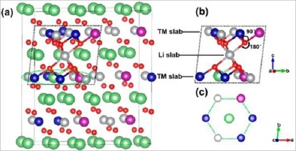 北京大學新材料學院：發(fā)現(xiàn)自旋電子超交換相互作用如何調控鋰電池正極材料