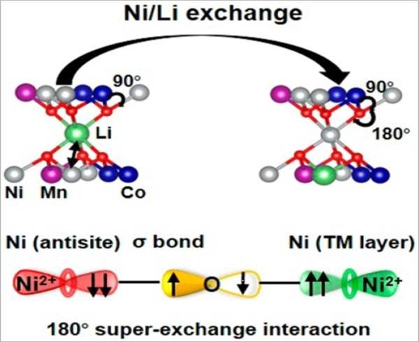 北京大學新材料學院：發(fā)現(xiàn)自旋電子超交換相互作用如何調控鋰電池正極材料