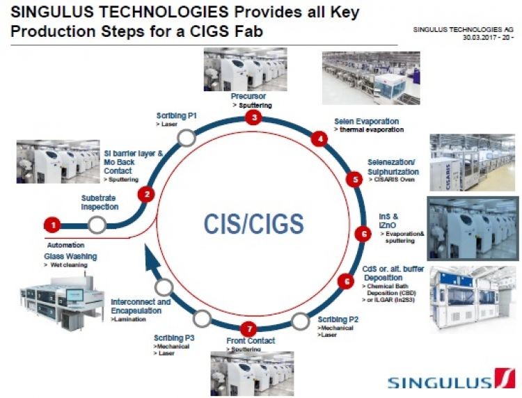 中國建材集團(tuán)確定持股德國光伏制造設(shè)備商 中國建材集團(tuán)確定持股德國光伏制造設(shè)備商
