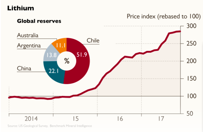 當供給開始飆升 鋰價格還能挺多久？