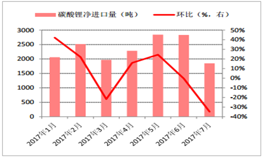 2017年鋰離子電池材料價(jià)格走勢分析