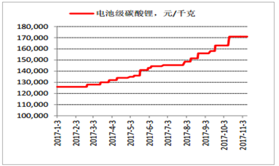 2017年鋰離子電池材料價(jià)格走勢分析