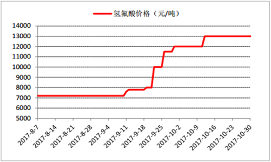 2017年鋰離子電池材料價(jià)格走勢分析