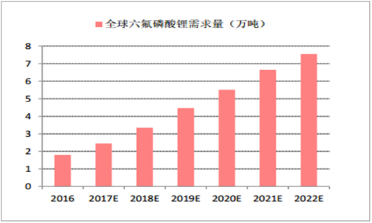 2017年鋰離子電池材料價(jià)格走勢分析