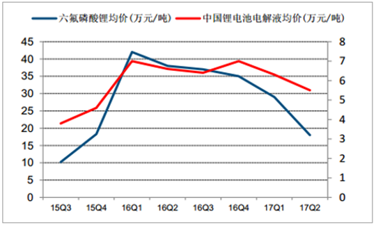 2017年鋰離子電池材料價(jià)格走勢分析