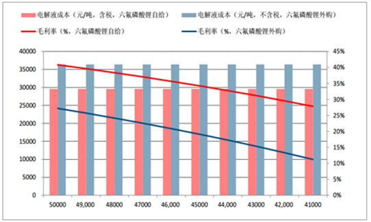 2017年鋰離子電池材料價(jià)格走勢分析