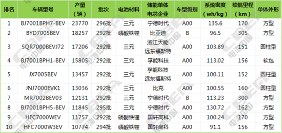 純電動(dòng)車暢銷車型,電動(dòng)汽車配套電池