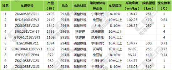 純電動(dòng)車暢銷車型,電動(dòng)汽車配套電池