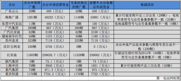 近1.5萬輛車拿超30億元補貼,工信部公示2016年新能源汽車第二批補助清算結(jié)果