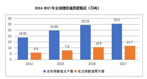 7天內(nèi)3大上市公司“宣戰(zhàn)”碳酸鋰！