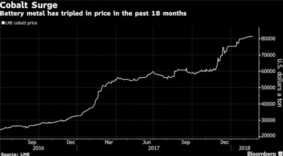 蘋果“加戲”引爆鈷市  動(dòng)力電池產(chǎn)業(yè)格局加速重構(gòu)