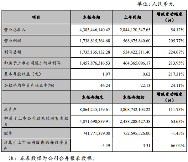 贛鋒鋰業(yè)2017年凈利14.58億 同比增長213.95% 贛鋒鋰業(yè)2017年凈利14.58億 同比增長213.95%