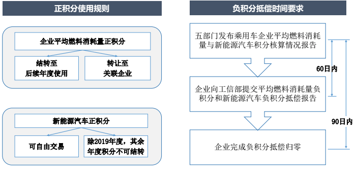 雙積分政策 雙積分政策