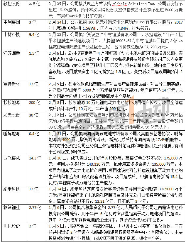 動(dòng)力電池投資額已超575億，2018全年總投資或超千億元