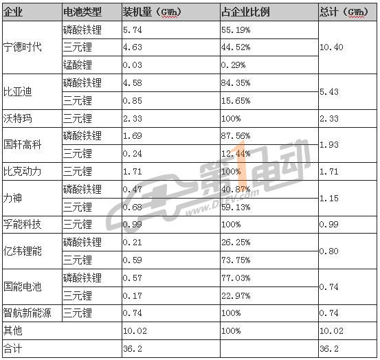 動(dòng)力電池投資額已超575億，2018全年總投資或超千億元