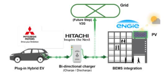 投資擴(kuò)建，黑科技，前瞻技術(shù)，日立V2X Charger充電器,電動(dòng)車(chē)儲(chǔ)能裝置,車(chē)載電池應(yīng)急供電源