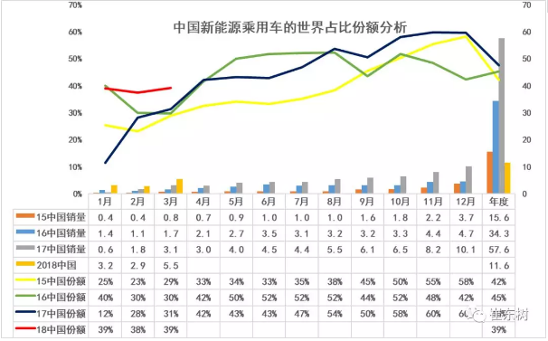乘聯(lián)會2018年：1-3月的新能源乘用車的世界份額達(dá)到39%