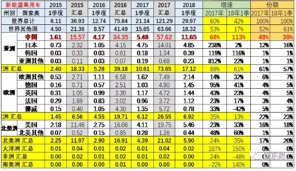 乘聯(lián)會2018年：1-3月的新能源乘用車的世界份額達(dá)到39%