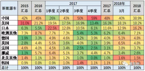 乘聯(lián)會2018年：1-3月的新能源乘用車的世界份額達(dá)到39%