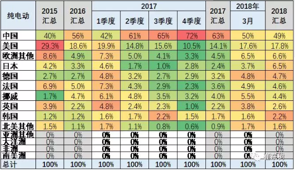 乘聯(lián)會2018年：1-3月的新能源乘用車的世界份額達(dá)到39%