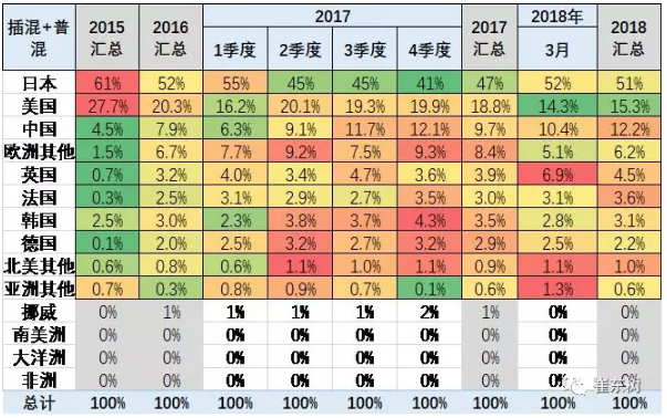 乘聯(lián)會2018年：1-3月的新能源乘用車的世界份額達(dá)到39%