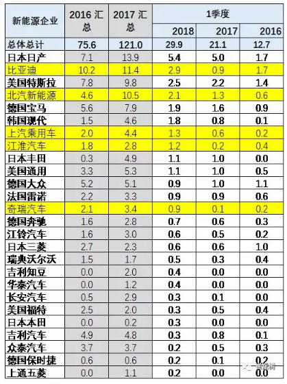 乘聯(lián)會2018年：1-3月的新能源乘用車的世界份額達(dá)到39%