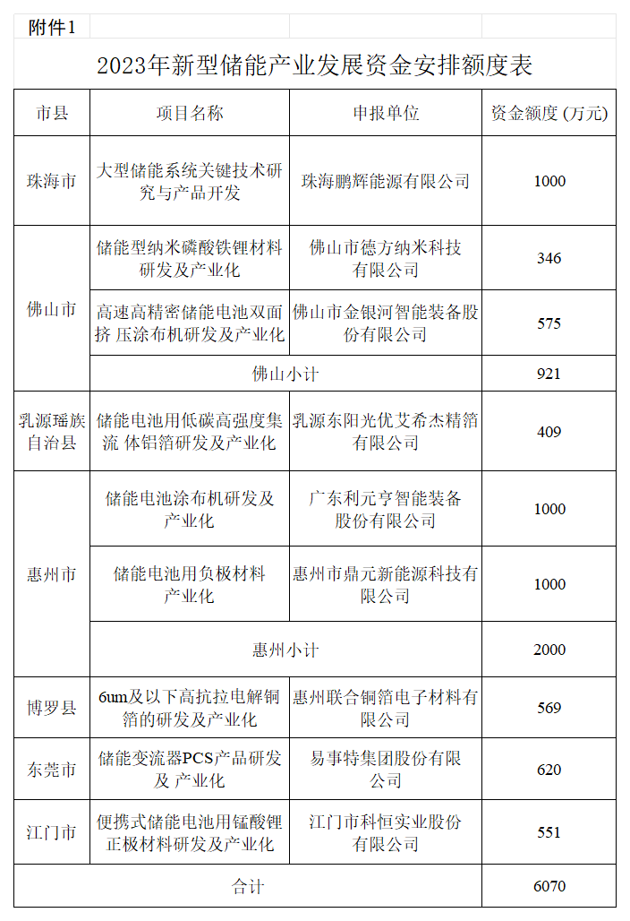 附件1:2023年新型儲(chǔ)能產(chǎn)業(yè)發(fā)展資金安排額度表_Sheet1.png 圖片
