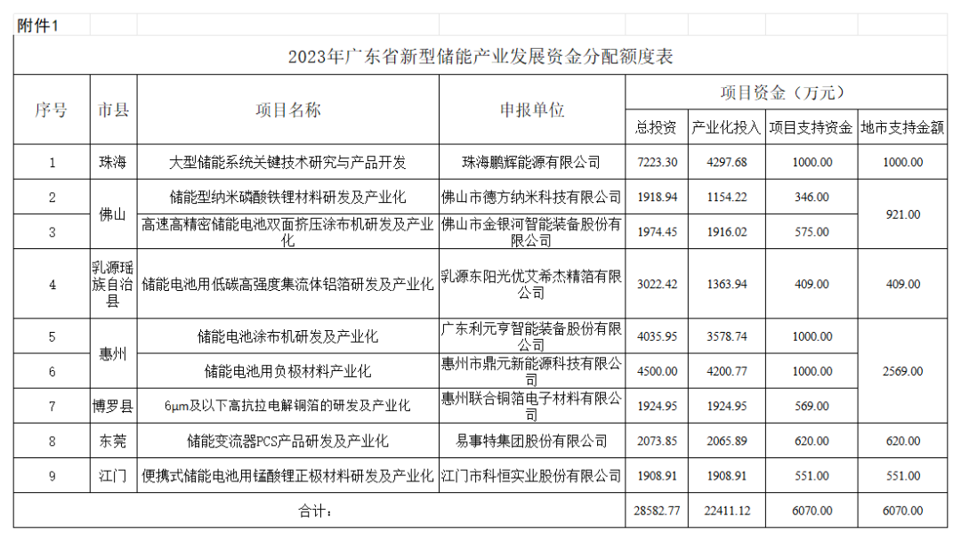附件1:2023年新型儲(chǔ)能產(chǎn)業(yè)發(fā)展資金安排額度表_儲(chǔ)能.png 圖片
