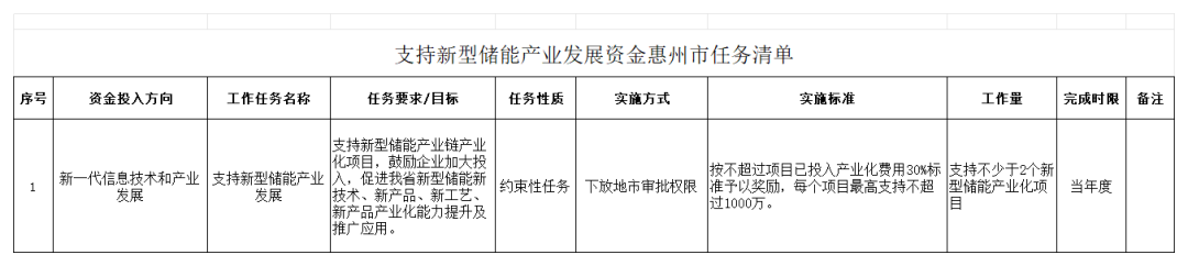 附件2:2023年新型儲(chǔ)能產(chǎn)業(yè)發(fā)展資金任務(wù)清單_惠州.png 圖片