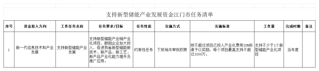 附件2:2023年新型儲(chǔ)能產(chǎn)業(yè)發(fā)展資金任務(wù)清單_江門(mén).png 圖片