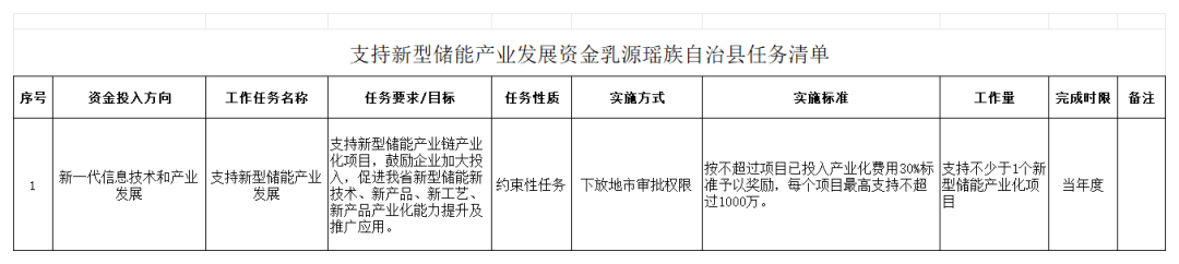 附件2:2023年新型儲(chǔ)能產(chǎn)業(yè)發(fā)展資金任務(wù)清單_乳源瑤族自治縣.png 圖片