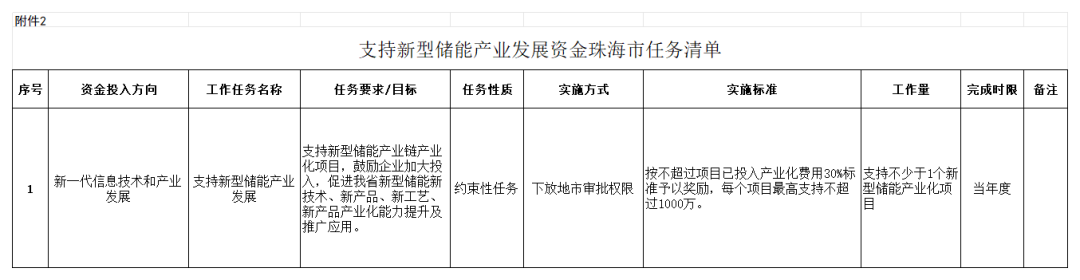 附件2:2023年新型儲(chǔ)能產(chǎn)業(yè)發(fā)展資金任務(wù)清單_珠海.png 圖片