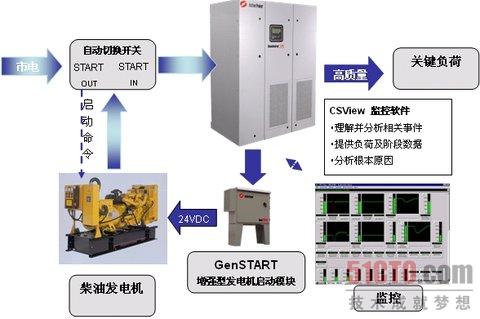 天上30秒 地下20年——戲說(shuō)飛輪儲(chǔ)能UPS 天上30秒 地下20年——戲說(shuō)飛輪儲(chǔ)能UPS