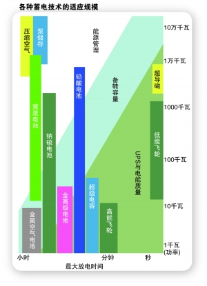 新能源發(fā)展助力儲能業(yè)成為資本掘金新選擇