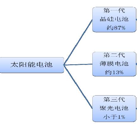 太陽能各技術(shù)所占市場份額 