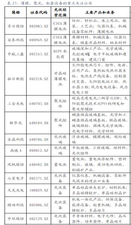 薄膜、聚光、配套設(shè)備相關(guān)公司