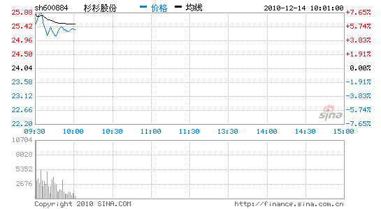 杉杉股份:加碼鋰電升勢再起