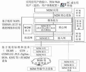 ETSI M2M通信功能體系架構(gòu)