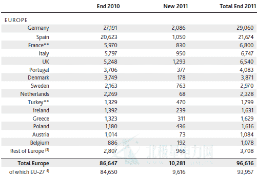 歐洲2011風(fēng)電裝機(jī)量圖示
