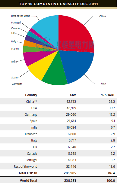 2011世界總裝機(jī)前十的國(guó)家