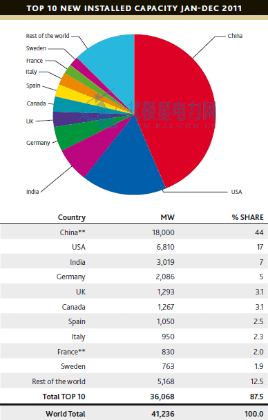 2011年新增風(fēng)電裝機(jī)前十的國(guó)家